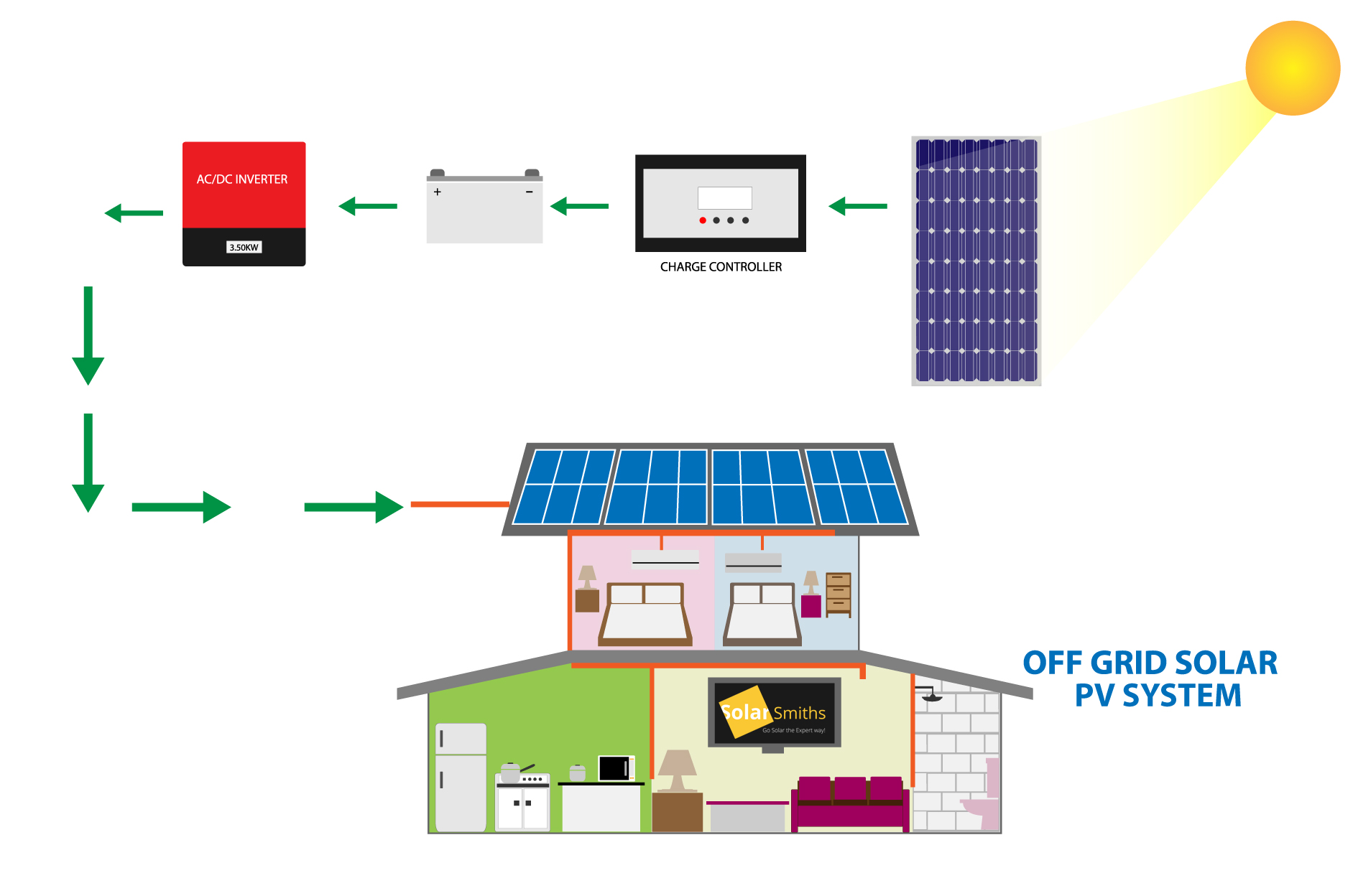 Introduction To Solar Power System Solarsmiths Introduction To Solar Power System Solarsmiths